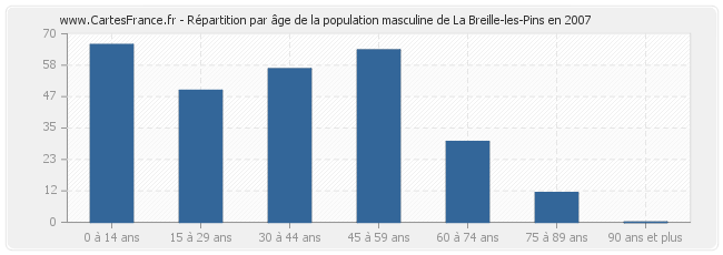 Répartition par âge de la population masculine de La Breille-les-Pins en 2007